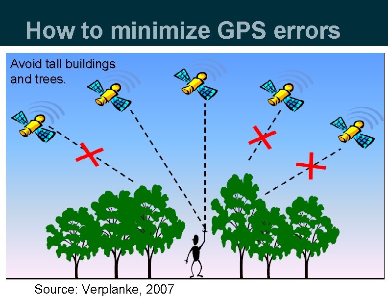 How to minimize GPS errors Avoid tall buildings and trees. Source: Verplanke, 2007 