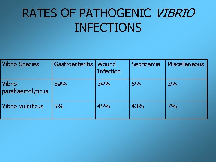 RATES OF PATHOGENIC VIBRIO INFECTIONS Vibrio Species Gastroenteritis Wound Infection Septicemia Miscellaneous Vibrio 59%