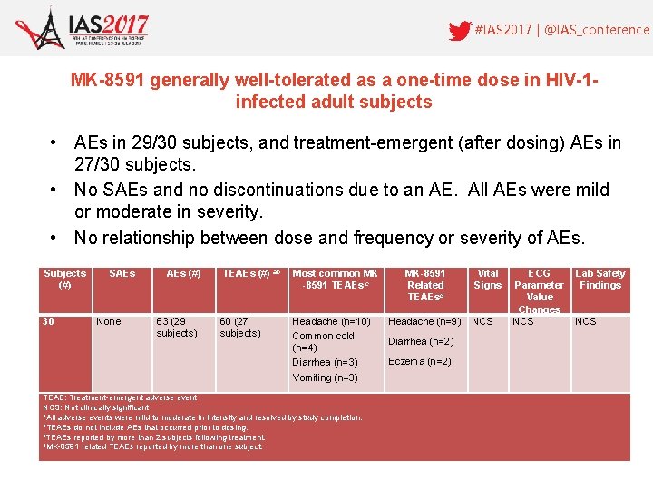 #IAS 2017 | @IAS_conference MK-8591 generally well-tolerated as a one-time dose in HIV-1 infected