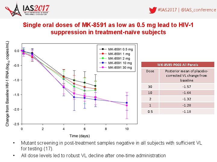 #IAS 2017 | @IAS_conference Single oral doses of MK-8591 as low as 0. 5