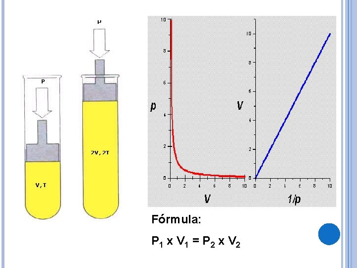 Fórmula: P 1 x V 1 = P 2 x V 2 