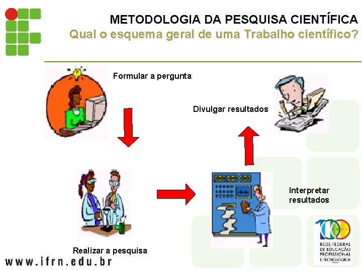 METODOLOGIA DA PESQUISA CIENTÍFICA Qual o esquema geral de uma Trabalho científico? Formular a