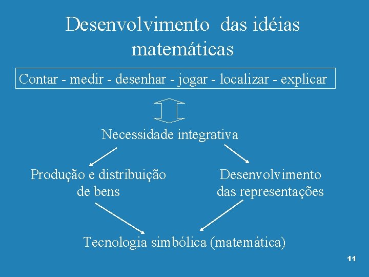 Desenvolvimento das idéias matemáticas Contar - medir - desenhar - jogar - localizar -