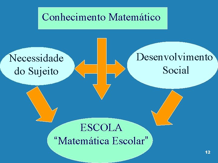 Conhecimento Matemático Necessidade do Sujeito Desenvolvimento Social ESCOLA “Matemática Escolar” 12 