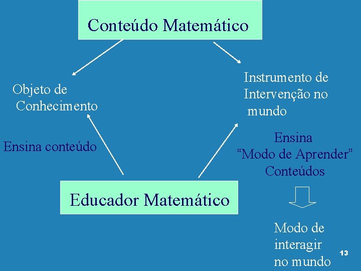 Conteúdo Matemático Objeto de Conhecimento Ensina conteúdo Instrumento de Intervenção no mundo Ensina “Modo