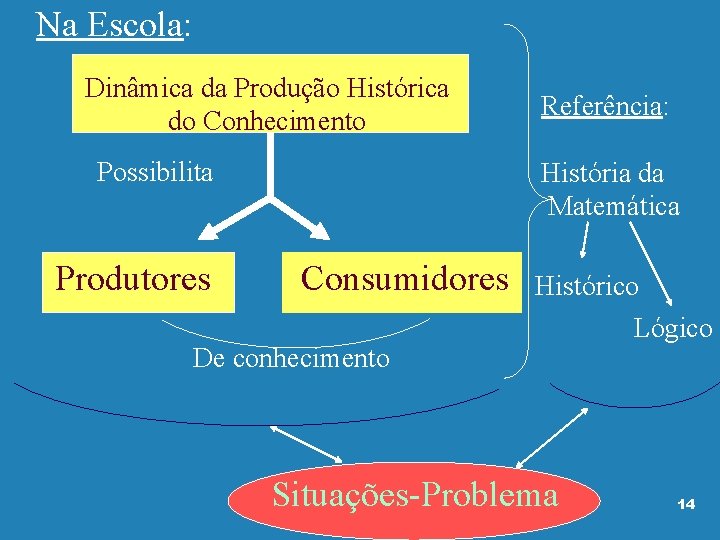 Na Escola: Dinâmica da Produção Histórica do Conhecimento Possibilita Produtores Referência: História da Matemática