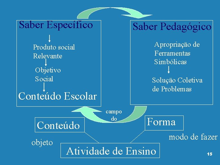 Saber Específico Saber Pedagógico Apropriação de Ferramentas Simbólicas Produto social Relevante Objetivo Social Solução