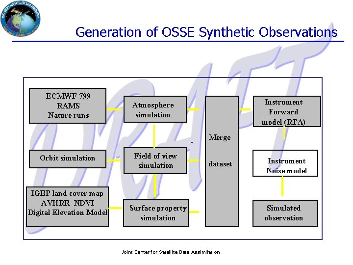 Generation of OSSE Synthetic Observations ECMWF 799 RAMS Nature runs Instrument Forward model (RTA)