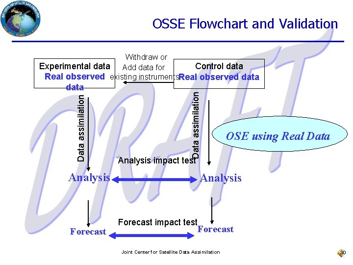 OSSE Flowchart and Validation Data assimilation data Data assimilation Withdraw or Experimental data Add