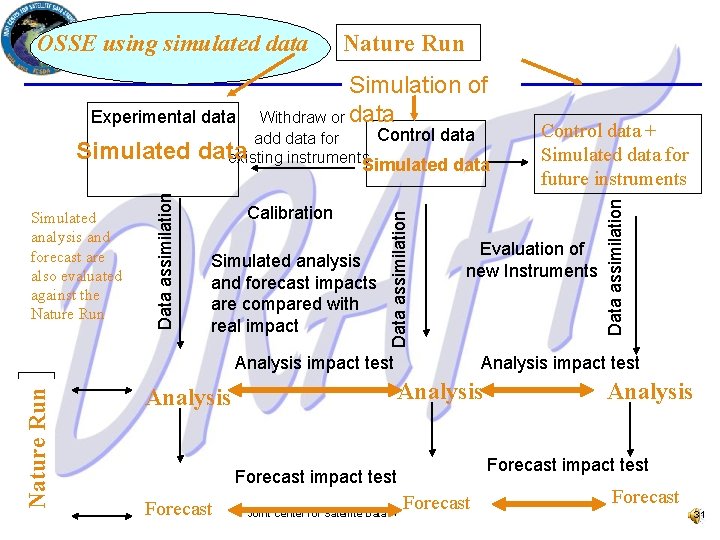 Experimental data Simulation of Withdraw or data Control data add data for data existing