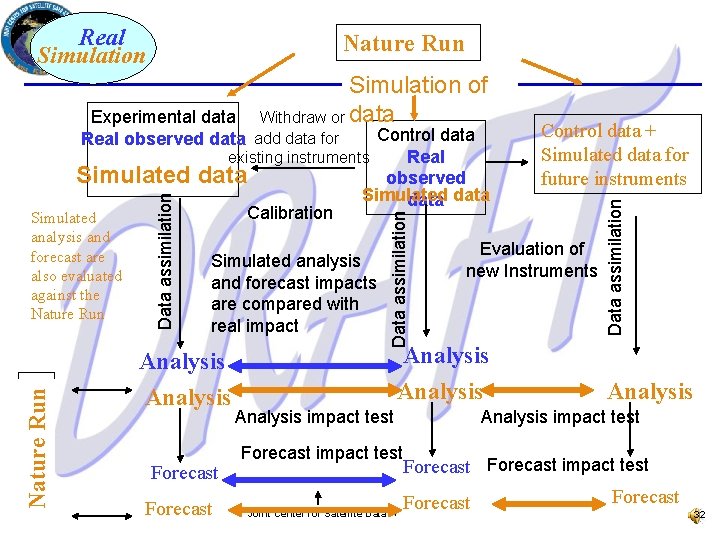 Real Simulation Nature Run Experimental data Real observed data add data for Nature Run