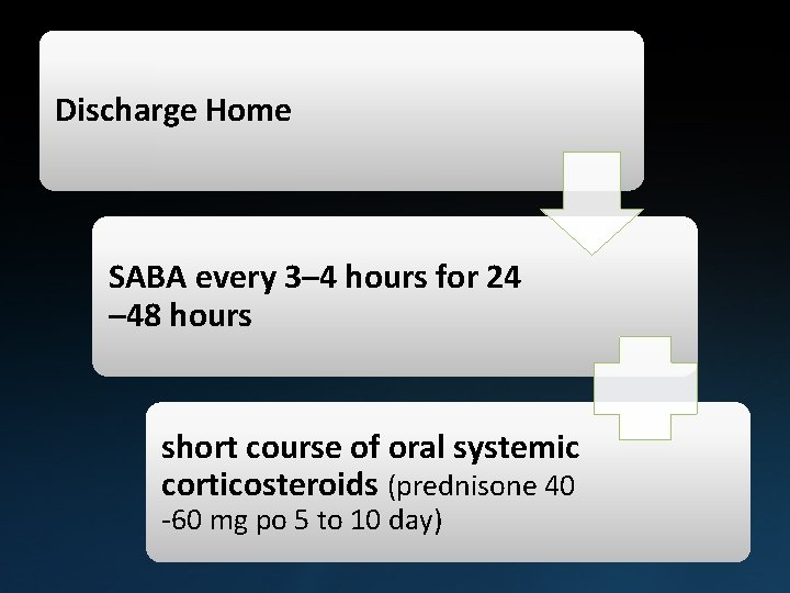 Discharge Home SABA every 3– 4 hours for 24 – 48 hours short course