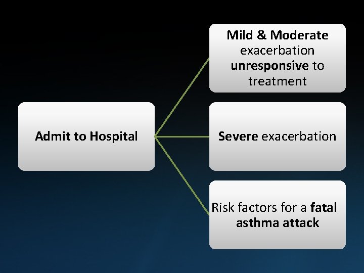 Mild & Moderate exacerbation unresponsive to treatment Admit to Hospital Severe exacerbation Risk factors