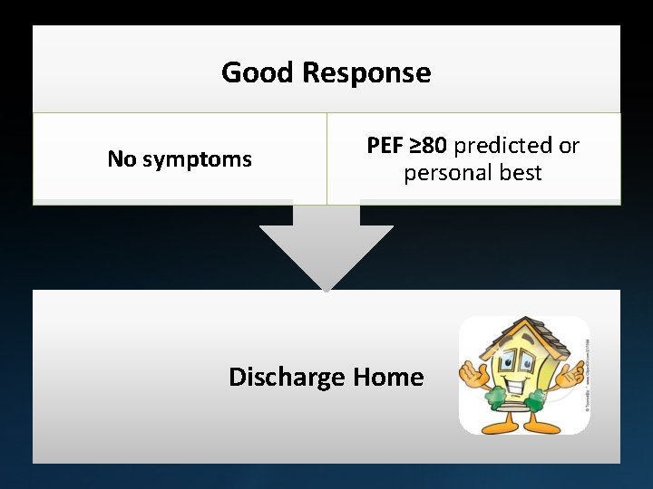 Good Response No symptoms PEF ≥ 80 predicted or personal best Discharge Home 