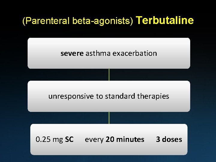 (Parenteral beta-agonists) Terbutaline severe asthma exacerbation unresponsive to standard therapies 0. 25 mg SC