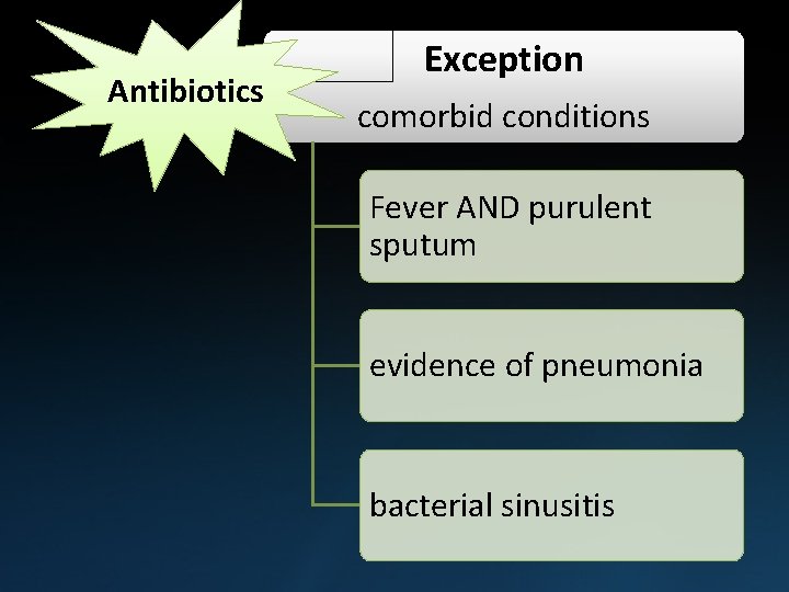 Antibiotics Exception comorbid conditions Fever AND purulent sputum evidence of pneumonia bacterial sinusitis 