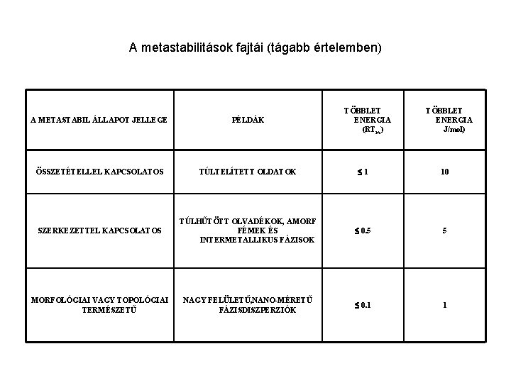 A metastabilitások fajtái (tágabb értelemben) TÖBBLET ENERGIA (RTm) TÖBBLET ENERGIA J/mol) A METASTABIL ÁLLAPOT