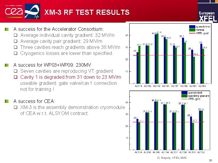 XM-3 RF TEST RESULTS A success for the Accelerator Consortium: q Average individual cavity