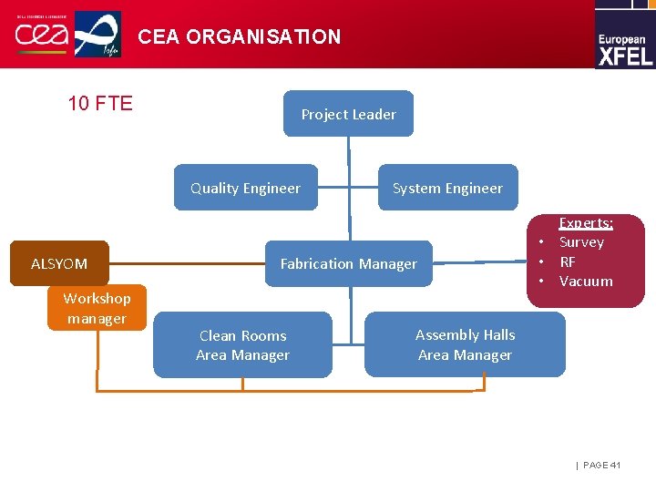CEA ORGANISATION 10 FTE Project Leader Quality Engineer ALSYOM Workshop manager System Engineer Fabrication