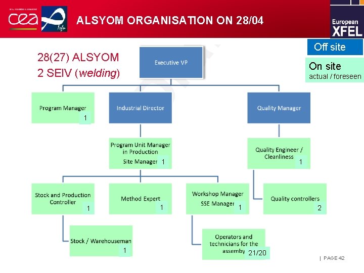 ALSYOM ORGANISATION ON 28/04 Off site 28(27) ALSYOM 2 SEIV (welding) On site actual