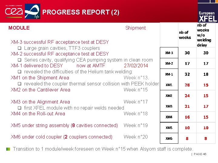 PROGRESS REPORT (2) MODULE Shipment XM-3 successful RF acceptance test at DESY q Large