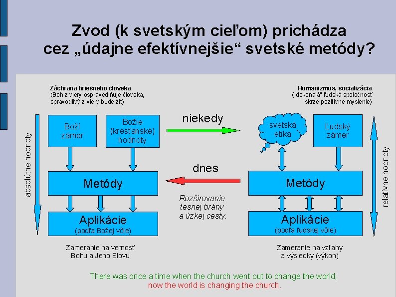 Zvod (k svetským cieľom) prichádza cez „údajne efektívnejšie“ svetské metódy? Boží zámer Božie (kresťanské) Zvod (k svetským cieľom) prichádza cez „údajne efektívnejšie“ svetské metódy? Boží zámer Božie (kresťanské)