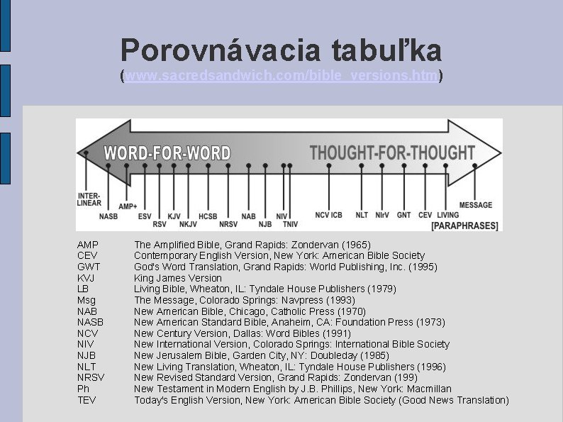 Porovnávacia tabuľka (www. sacredsandwich. com/bible_versions. htm) AMP CEV GWT KVJ LB Msg NAB NASB Porovnávacia tabuľka (www. sacredsandwich. com/bible_versions. htm) AMP CEV GWT KVJ LB Msg NAB NASB