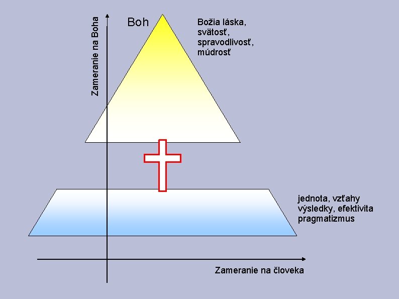 Zameranie na Boh Božia láska, svätosť, spravodlivosť, múdrosť jednota, vzťahy výsledky, efektivita pragmatizmus Zameranie Zameranie na Boh Božia láska, svätosť, spravodlivosť, múdrosť jednota, vzťahy výsledky, efektivita pragmatizmus Zameranie