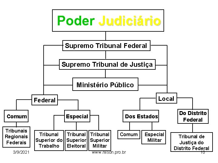 Poder Judiciário Supremo Tribunal Federal Supremo Tribunal de Justiça Ministério Público Local Federal Comum