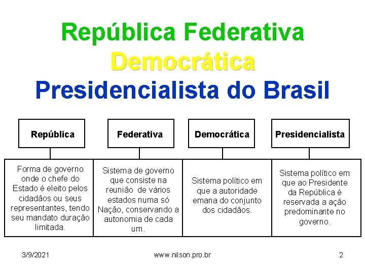 República Federativa Democrática Presidencialista do Brasil República Federativa Forma de governo Sistema de governo