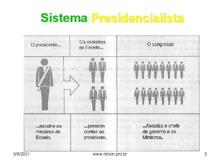 Sistema Presidencialista 3/9/2021 www. nilson. pro. br 3 