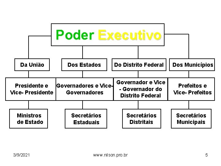 Poder Executivo Da União Dos Estados Presidente e Governadores e Vice- Presidente Governadores Ministros