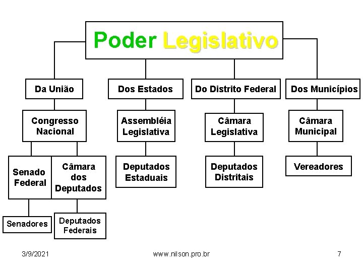 Poder Legislativo Da União Dos Estados Do Distrito Federal Congresso Nacional Assembléia Legislativa Câmara