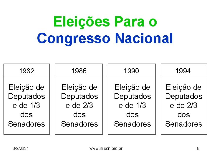 Eleições Para o Congresso Nacional 1982 1986 1990 1994 Eleição de Deputados e de