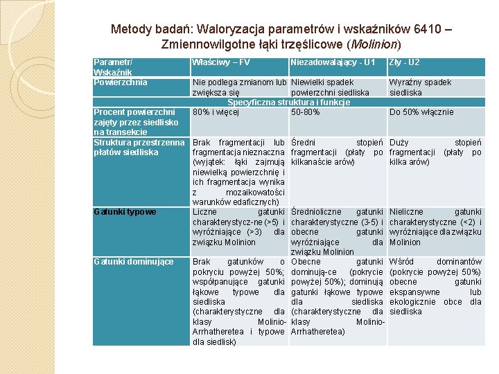 Metody badań: Waloryzacja parametrów i wskaźników 6410 – Zmiennowilgotne łąki trzęślicowe (Molinion) Parametr/ Wskaźnik