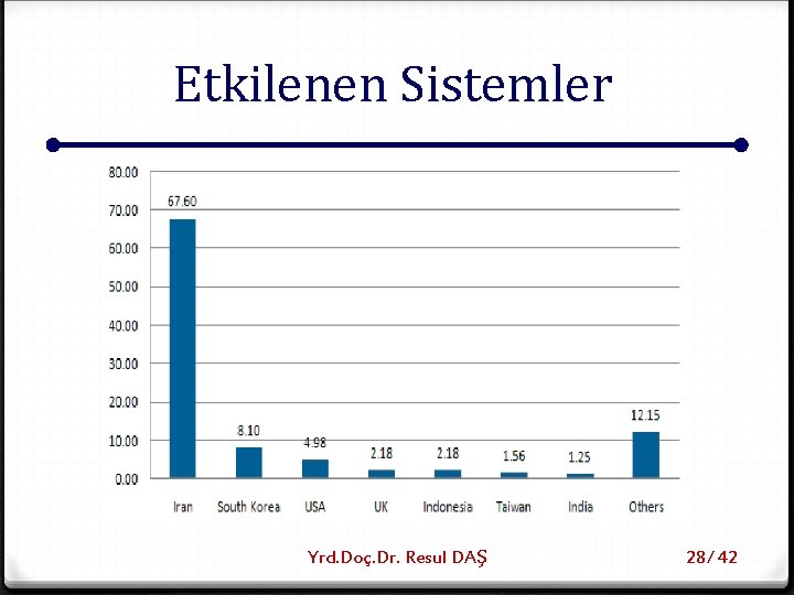 Etkilenen Sistemler Yrd. Doç. Dr. Resul DAŞ 28/ 42 