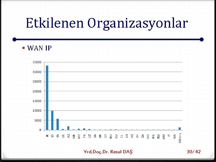 Etkilenen Organizasyonlar § WAN IP Yrd. Doç. Dr. Resul DAŞ 30/ 42 