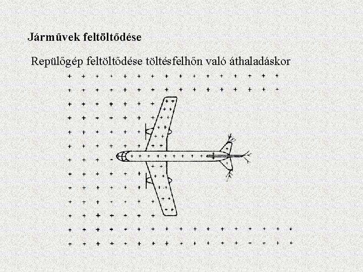 Járművek feltöltődése Repülőgép feltöltődése töltésfelhőn való áthaladáskor 