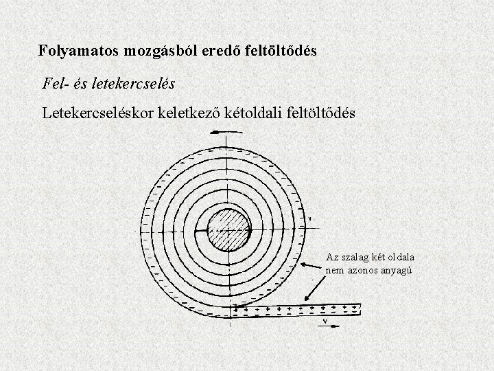 Folyamatos mozgásból eredő feltöltődés Fel- és letekercselés Letekercseléskor keletkező kétoldali feltöltődés Az szalag két
