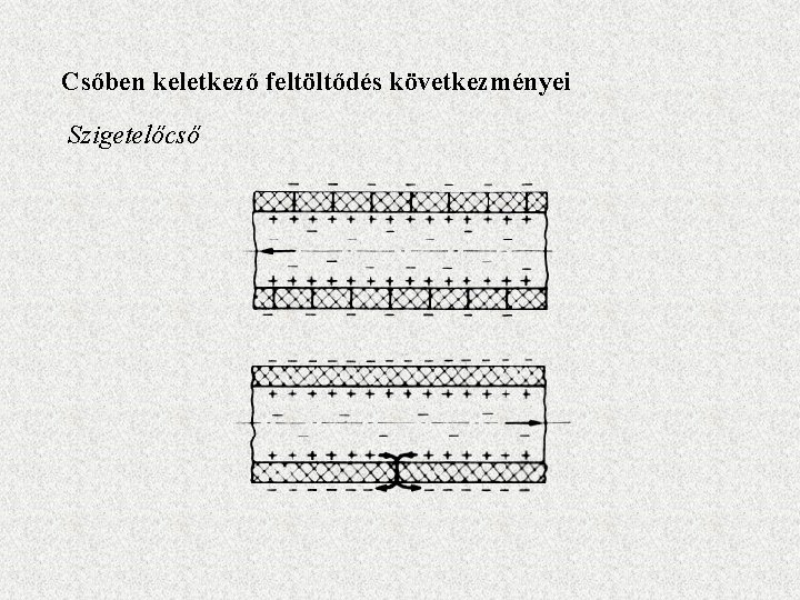 Csőben keletkező feltöltődés következményei Szigetelőcső 