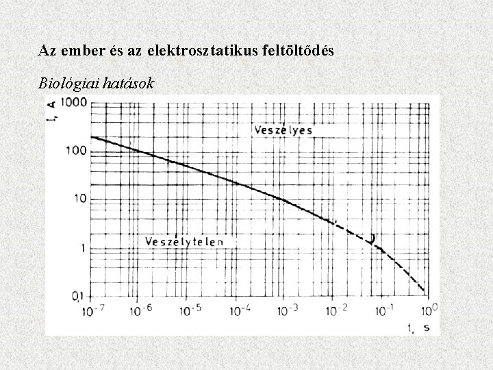 Az ember és az elektrosztatikus feltöltődés Biológiai hatások 