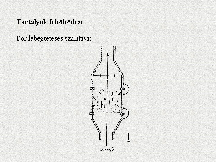 Tartályok feltöltődése Por lebegtetéses szárítása: 