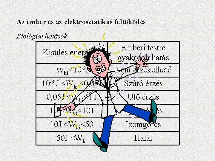 Az ember és az elektrosztatikus feltöltődés Biológiai hatások Wki<10 -3 J Emberi testre gyakorolt