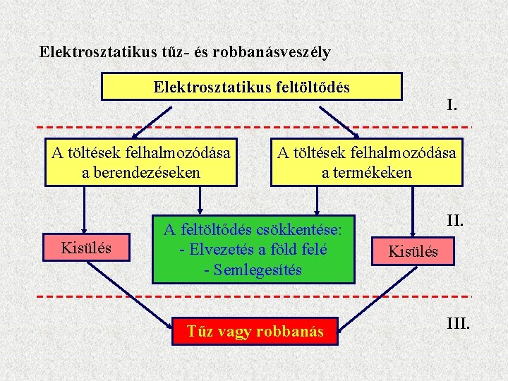 Elektrosztatikus tűz- és robbanásveszély Elektrosztatikus feltöltődés A töltések felhalmozódása a berendezéseken Kisülés I. A