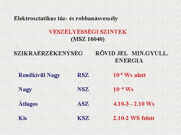 Elektrosztatikus tűz- és robbanásveszély VESZÉLYESSÉGI SZINTEK (MSZ 16040) SZIKRAÉRZÉKENYSÉG RÖVID JEL MIN. GYULL. ENERGIA