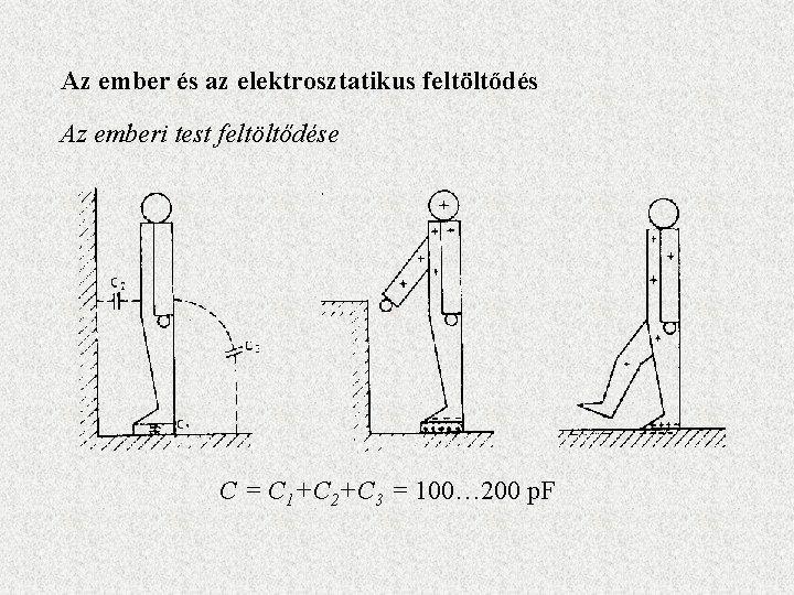 Az ember és az elektrosztatikus feltöltődés Az emberi test feltöltődése C = C 1+C