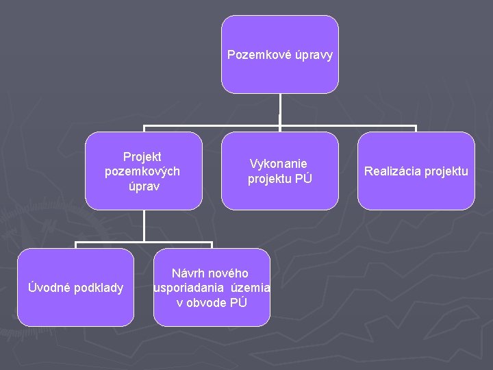 Pozemkové úpravy Projekt pozemkových úprav Úvodné podklady Vykonanie projektu PÚ Návrh nového usporiadania územia