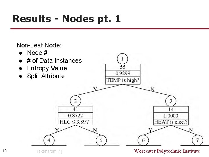 Results - Nodes pt. 1 Non-Leaf Node: ● Node # ● # of Data