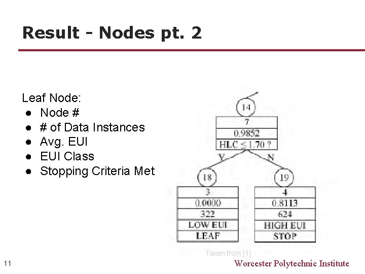 Result - Nodes pt. 2 Leaf Node: ● Node # ● # of Data