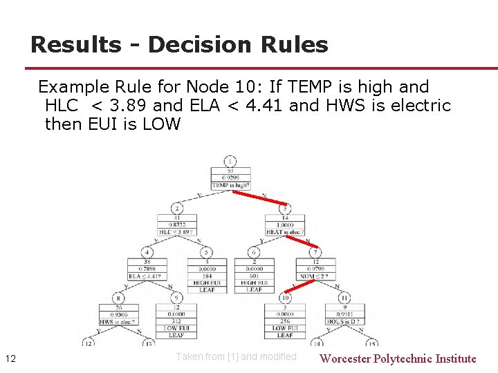Results - Decision Rules Example Rule for Node 10: If TEMP is high and